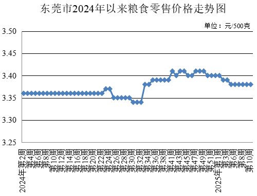 東莞市發(fā)展和改革局,發(fā)展改革局,東莞菜籃子,東莞菜籃子價格官網