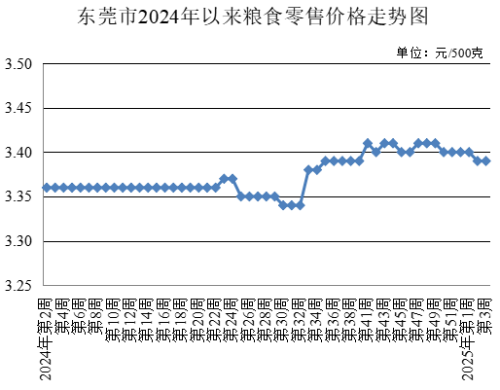 東莞市發(fā)展和改革局,發(fā)展改革局,東莞菜籃子,東莞菜籃子價(jià)格官網(wǎng)
